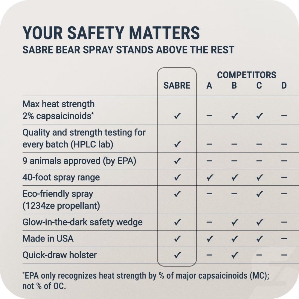 SABRE Frontiersman MAX Bear Spray and Mountain Lion Deterrent with Belt Holster 9.2oz 40ft Range