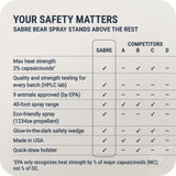 SABRE Frontiersman MAX Bear Spray and Mountain Lion Deterrent with Belt Holster 9.2oz 40ft Range